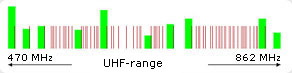Zelená: analogový TV kanál (šířka 8 MHz) Červená: vysílací frekvence mikroportu (šířka 200 kHz)