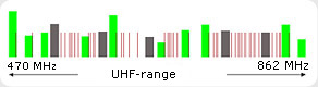 Zelená: analogový TV kanál (šířka 8 MHz) Červená: vysílací frekvence mikroportu (šířka 200 kHz) Černá: kanál DVB-T (šířka 8 MHz)
